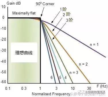 非常详细的共模电感及滤波器的设计！